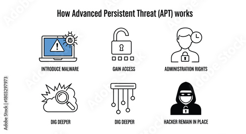 Understand APT threat: Malware access and hacker intrusion process
