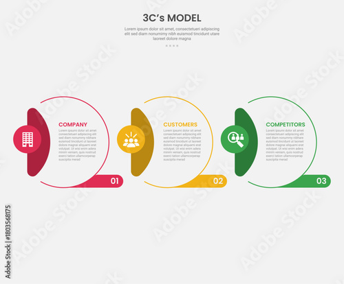 3cs model framework infographic outline style with 3 point template with creative circle with vertical header on side for slide presentation