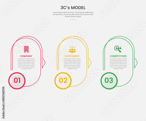 3cs model framework infographic outline style with 3 point template with round vertical shape with circle badge at bottom for slide presentation