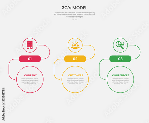 3cs model framework infographic outline style with 3 point template with creative circle top and bottom with horizontal direction layout for slide presentation