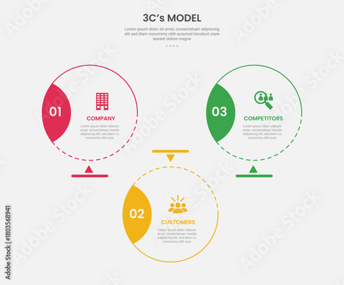 3cs model framework infographic outline style with 3 point template with big circle with badge on side with triangle structure for slide presentation