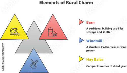 Elements of Rural Charm: A visually clear and colorful illustration showcasing the fundamental components of countryside allure: the barn, windmill, and hay bales.