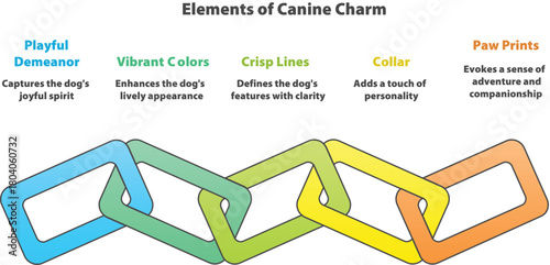 Elements of canine charm: A colorful graphic illustration detailing elements that add to a dog's appeal and personality. The interconnected chain design features Playful Demeanor, Vibrant Colors.