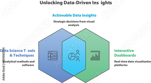 Unlocking Data-Driven Insights: A visual diagram illustrating the synergy of data science tools, interactive dashboards, and actionable data insights.
