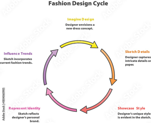 Fashion Design Cycle: A colorful diagram illustrates the cyclical process of fashion design, from initial concept to the reflection of the final product with the designer's personal brand.