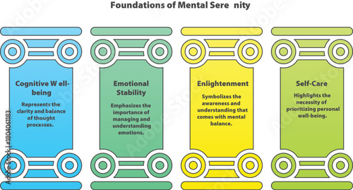 Foundations of Mental Serenity: A clear and concise infographic illustrating the pillars of cognitive well-being, emotional stability, enlightenment, and self-care, supporting mental harmony.