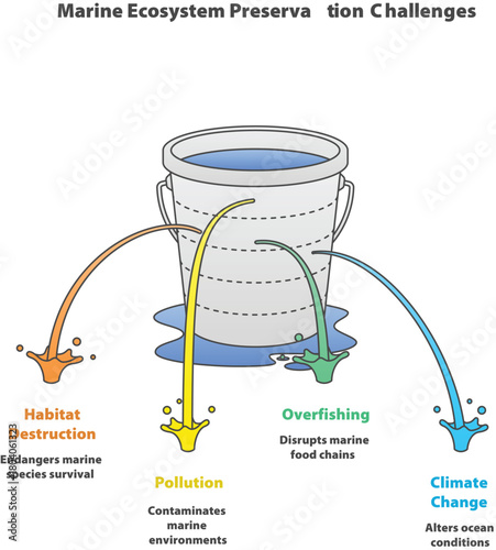 Marine Ecosystem Preservation Challenges: An illustrative depiction of key threats to marine ecosystems, symbolized by water overflowing from a bucket.