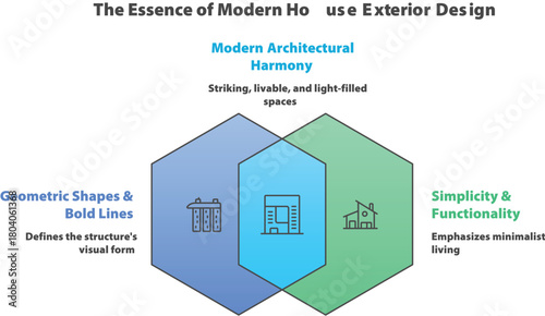 The Essence of Modern Exterior Design: A visually informative graphic outlining the key principles of modern architectural harmony: geometric shapes and bold lines, simplicity and functionality.