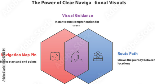 Visual Navigation Guide: An illustration showcasing the power of clear navigational visuals, highlighting elements such as map pins, route paths, and guidance for instant user comprehension.