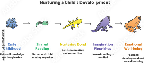 Nurturing Child Development: An illustrated guide charts the journey of growth from early childhood to emotional well-being, focusing on the milestones of care and love.