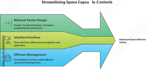 Streamlining Space Capsule Controls: A graphic detailing a mission objective to show  the streamlined controls for safer operations. 