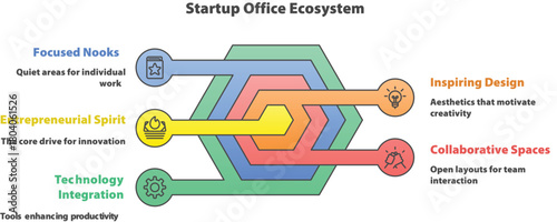 Startup Office Ecosystem: A vibrant depiction of a modern startup's office, showcasing key elements contributing to innovation, collaboration, and productivity. 