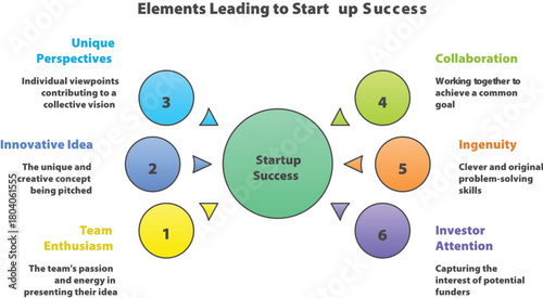 Startup Success Elements: A visual guide that outlines the essential components for entrepreneurial endeavors, illustrating the roadmap for startup triumph. 