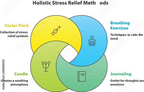 Holistic Stress Relief: A visually appealing infographic illustrates various methods for stress relief. This includes breathing exercises, journaling, the use of candles, and exploring a vector pack.