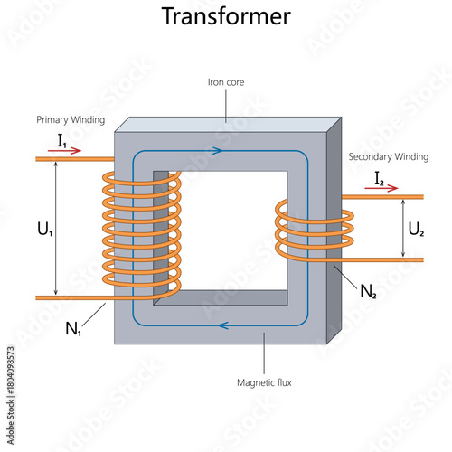transformer operation with primary and secondary windings, magnetic flux, and voltage-current relationships through an iron core diagram hand drawn schematic vector. Science educational illustration