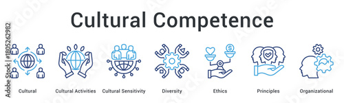 Cultural competence develops through activities and sensitivity embracing diversity with ethics principles and organizational awareness.