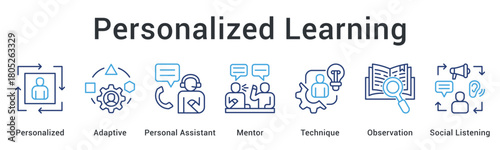 Personalized learning uses adaptive methods with personal assistant and mentor support through observation and listening.