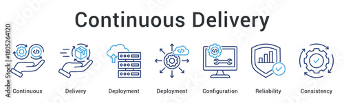 Continuous delivery ensures reliable deployment with proper configuration maintaining consistency across all environments.