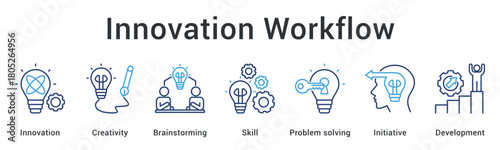 Innovation workflow encourages creativity and brainstorming with skill development through problem solving initiative and continuous development.