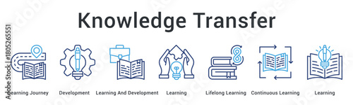 Knowledge transfer follows learning journey through development programs fostering lifelong and continuous learning practices.