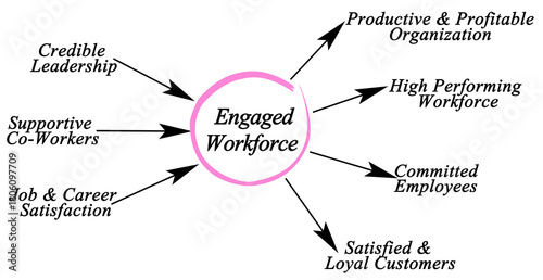 Four Benefits of  Engaged Workforce