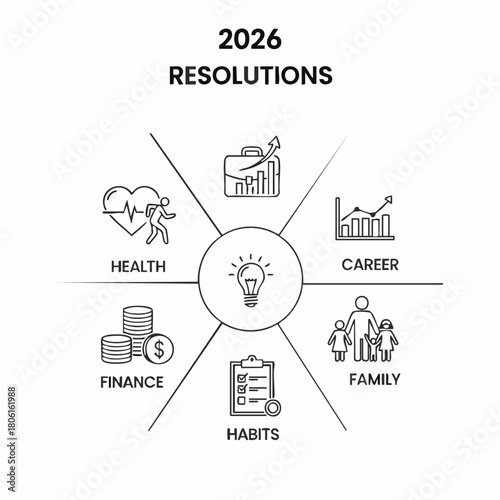 A graphic illustrating 2026 resolutions, encompassing health, career, family, finances, and habits, promoting self-improvement and goal setting.