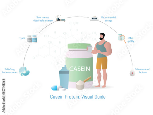 Casein protein visual guide explaining benefits and usage