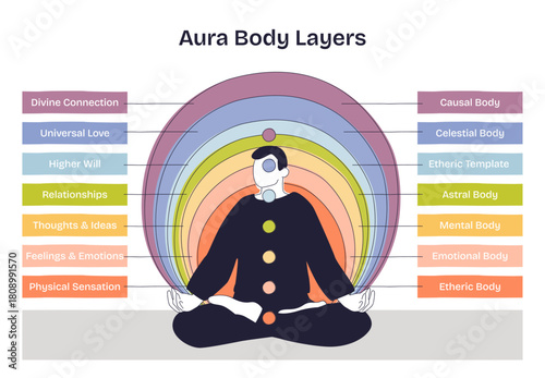 Aura body layers illustrated around a meditating figure, showing concentric energy fields and chakra points to map subtle bodies and emotions. Doodle style diagram