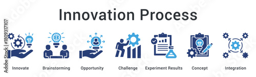 Innovation process starts with brainstorming opportunities to challenge through experiment results for concept integration success.
