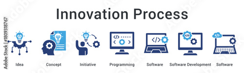 Innovation process transforms ideas and concepts into initiatives through programming and software development practices.