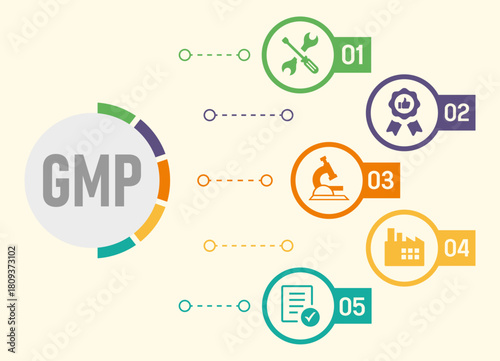 GMP banner web icons vector illustration with icons of gmp, icon, compliance, quality, manufacturing, standards, service, regulation, certification, audit, safety, hygiene, process, 