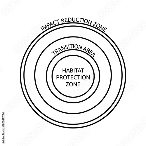 Habitat protection zone diagram with transition area and impact reduction zone, isolated on