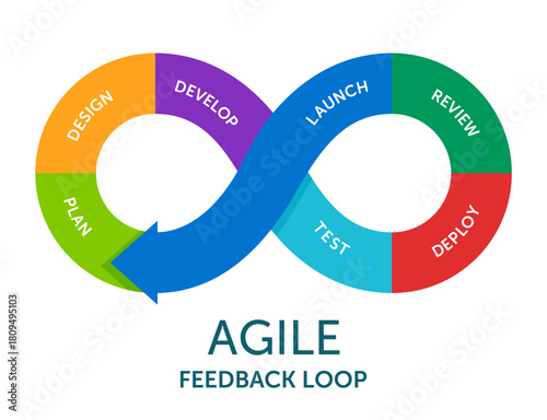 Agile Feedback - Infinite Loop Diagram with 7 Steps