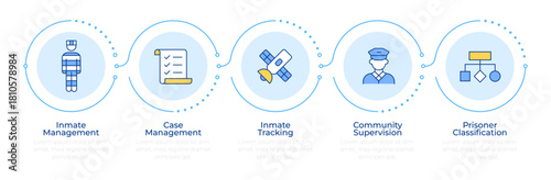 Correctional management systems infographic 5 steps. Penitentiary facility work. Rehabilitation. Flow chart infochart. Editable vector info graphics icons. Montserrat-SemiBold, Regular fonts used