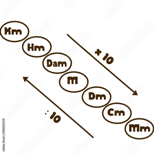 Metric unit conversion diagram showing directional arrows for moving between kilometer, hectometer, dekameter, meter, decimeter, centimeter, and millimeter, useful for educational charts and worksheet