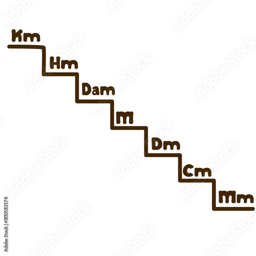 Step-style metric conversion staircase showing unit progression from kilometer to millimeter, perfect for visual learning, classroom posters, worksheets, and basic measurement teaching resources.