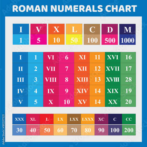 Colorful chart illustrating roman numerals conversion from one to one thousand