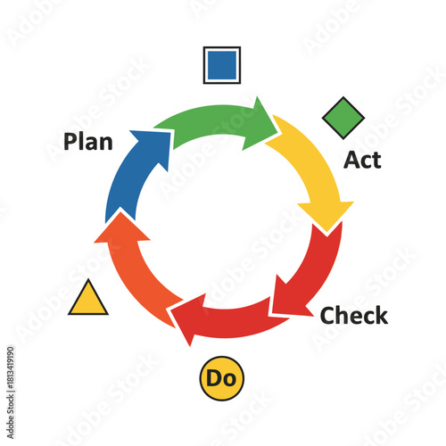 PDCA Cycle A Visual Guide to Continuous Improvement and Process Management