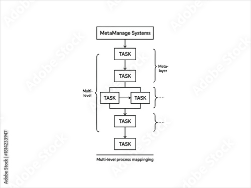 Meta Manage Systems Prompt meta layer task blocks, multi level 