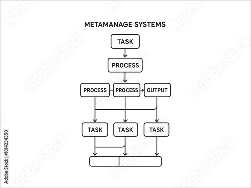 Multi-Level Task Blocks  Meta Process Mapping