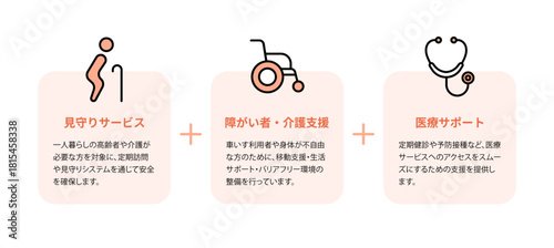 介護サービス案内資料向け・淡いピンク背景と細線アイコンで構成した「見守りサービス・障がい者/介護支援・医療サポート」の3要素まとめデザイン