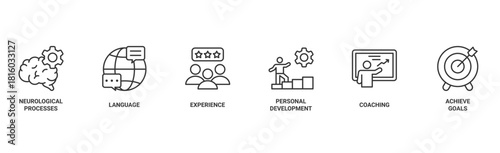 NLP banner web icon vector illustration concept for Neuro-linguistic programming with icon of neurological process, langauge, experience, personal development, coaching, and achieve goal