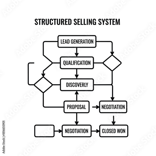Flowchart illustrating the structured selling system process with steps like lead generation, qualification, and closing