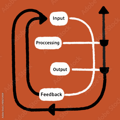 Diagram of input processing output and feedback loop