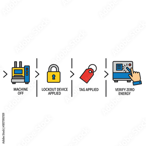 Step-by-step lockout-tagout workflow icons showing isolate, lock, tag, verify, and safely restore equipment