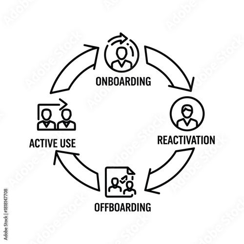 Diagram of user lifecycle with onboarding, active use, offboarding, reactivation
