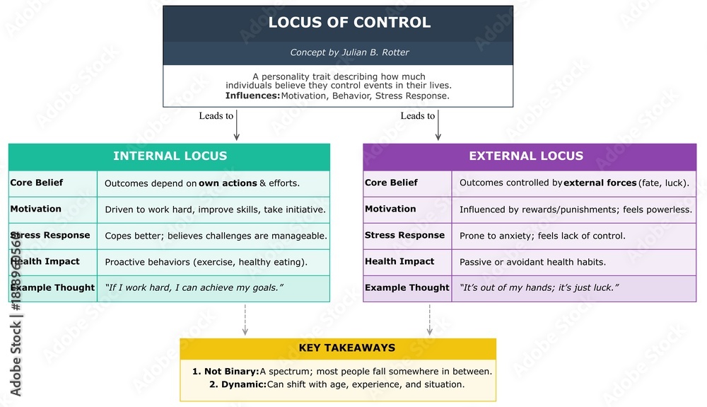 Fotografia Locus of Control