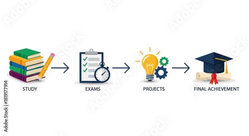 Aspirational educational journey from study to final achievement, visualizing academic success and progress with books, exams, projects, and graduation cap