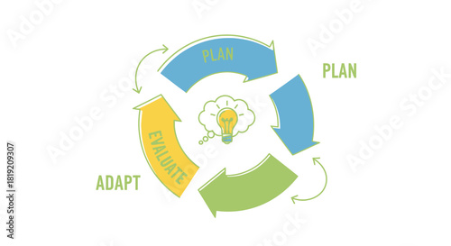 Plan Adapt Learn continuous improvement cycle diagram illustration.