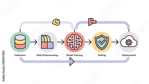 Machine learning workflow steps data collection processing training testing and deployment
